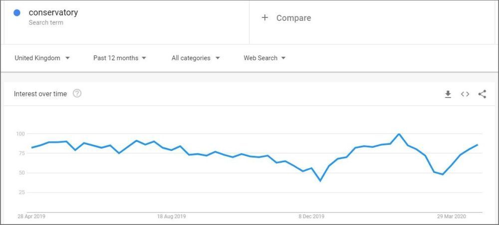 conservatory search trends