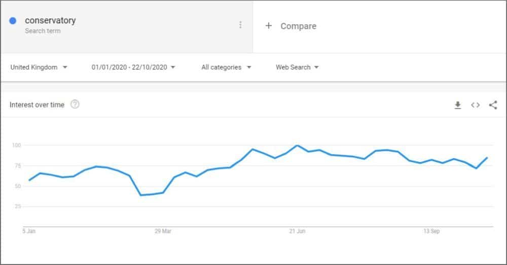 conservatory search trends